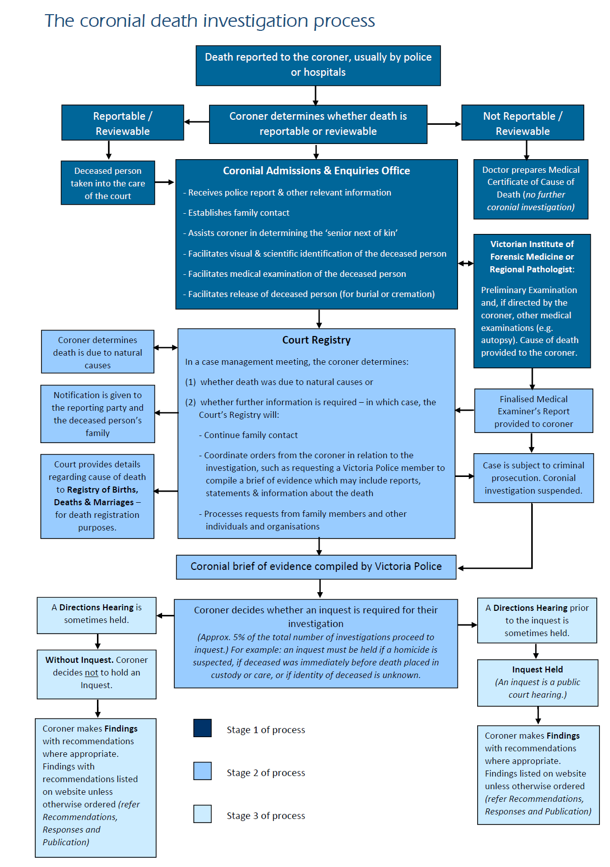 A flow chart of the processes and stages of a coroner's investigation into a death.